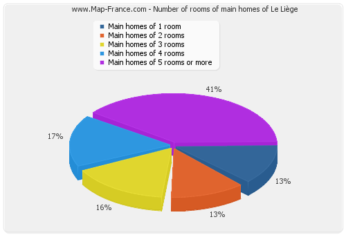 Number of rooms of main homes of Le Liège